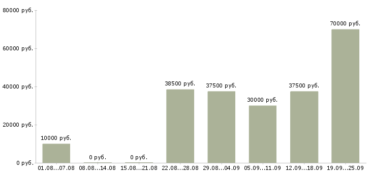 Вакансии сотрудник в компанию в Иваново - Медиана зарплат сотрудник в компанию в Иваново за 2 месяца