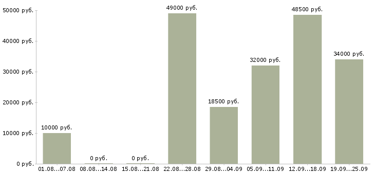 Вакансии сотрудник в компанию в Твери - Медиана зарплат сотрудник в компанию в Твери за 2 месяца