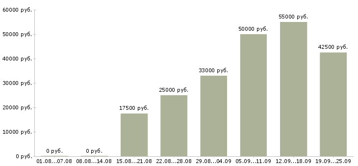 Вакансии сотрудник для работы с договорами Башкортостан - Медиана зарплат сотрудник для работы с договорами Башкортостан за 2 месяца