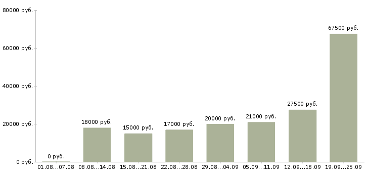 Вакансии сотрудник для работы с клиентами Татарстан - Медиана зарплат сотрудник для работы с клиентами Татарстан за 2 месяца