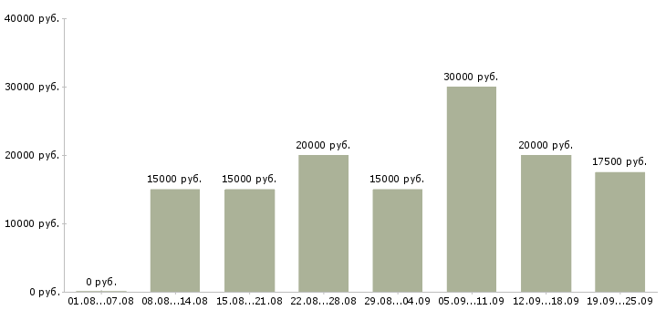 Вакансии сотрудник по оформлению договоров Нижний новгород - Медиана зарплат сотрудник по оформлению договоров Нижний новгород за 2 месяца