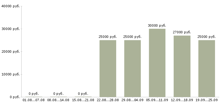 Вакансии сотрудник по продажам в Хабаровске - Медиана зарплат сотрудник по продажам в Хабаровске за 2 месяца