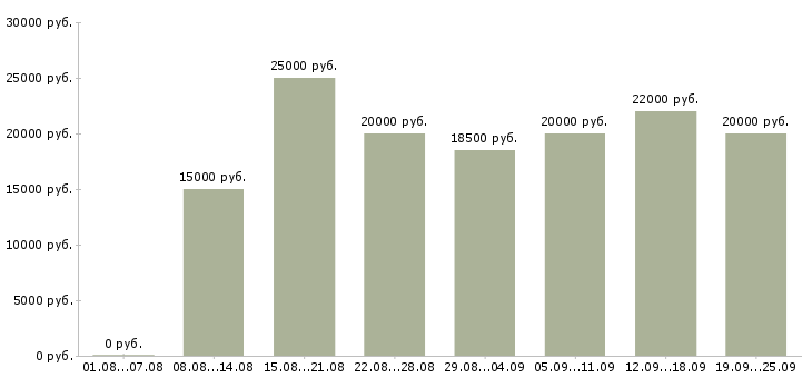 Вакансии сотрудник по работе на пк Нижний новгород - Медиана зарплат сотрудник по работе на пк Нижний новгород за 2 месяца