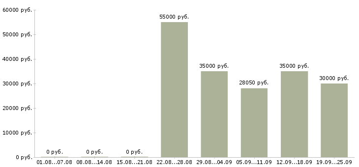 Вакансии сотрудник по работе с персоналом Санкт-петербург - Медиана зарплат сотрудник по работе с персоналом Санкт-петербург за 2 месяца