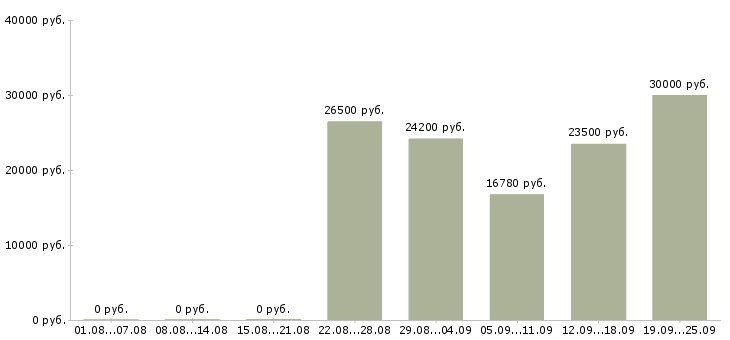 Вакансии сотрудник по развитию в Челябинске - Медиана зарплат сотрудник по развитию в Челябинске за 2 месяца