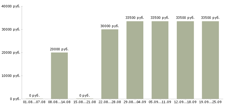 Вакансии сотрудники на своем пк Санкт-петербург - Медиана зарплат сотрудники на своем пк Санкт-петербург за 2 месяца
