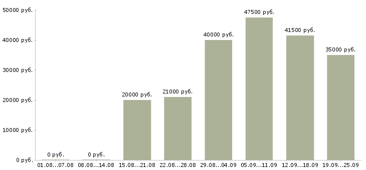 Вакансии специалист в Ставрополе - Медиана зарплат специалист в Ставрополе за 2 месяца