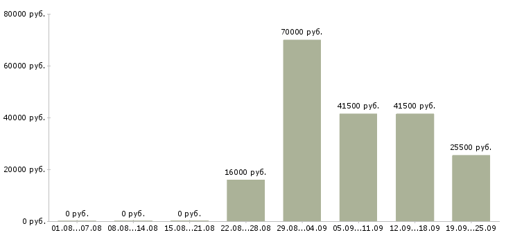 Вакансии специалист в бухгалтерии Удмуртия - Медиана зарплат специалист в бухгалтерии Удмуртия за 2 месяца