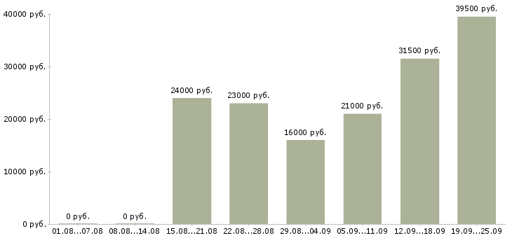 Вакансии специалист менеджер по продажам Нижний новгород - Медиана зарплат специалист менеджер по продажам Нижний новгород за 2 месяца