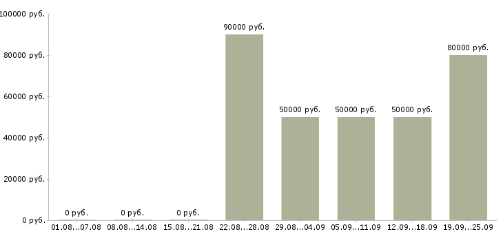 Вакансии специалист по обучению клиентов в Сочи - Медиана зарплат специалист по обучению клиентов в Сочи за 2 месяца