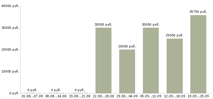 Вакансии специалист по питанию Санкт-петербург - Медиана зарплат специалист по питанию Санкт-петербург за 2 месяца
