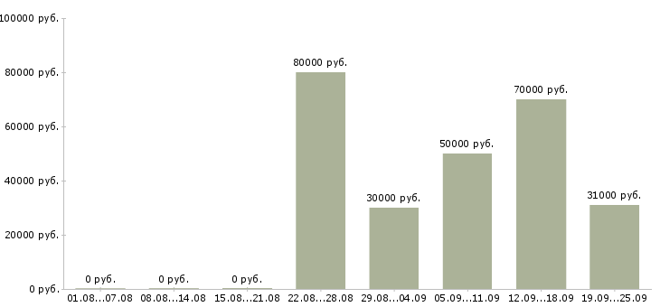 Вакансии специалист по продажам обучение в Краснодаре - Медиана зарплат специалист по продажам обучение в Краснодаре за 2 месяца
