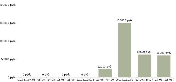 Вакансии специалист по разработке технической документации в Москве - Медиана зарплат специалист по разработке технической документации в Москве за 2 месяца