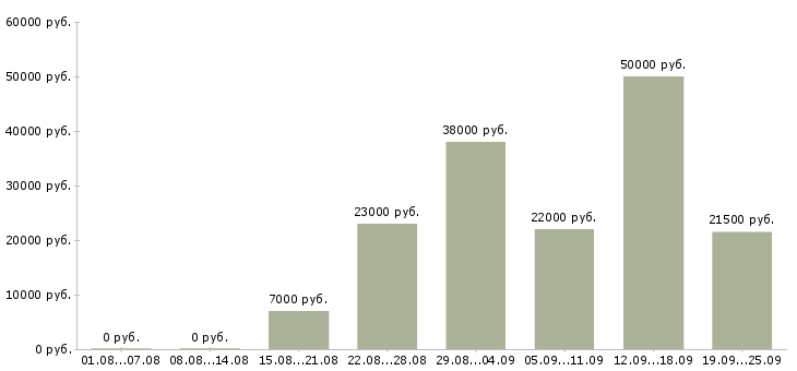 Вакансии строительство в Саратове - Медиана зарплат строительство в Саратове за 2 месяца