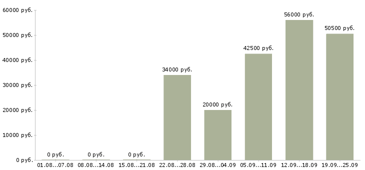 Вакансии техник в Кирове - Медиана зарплат техник в Кирове за 2 месяца