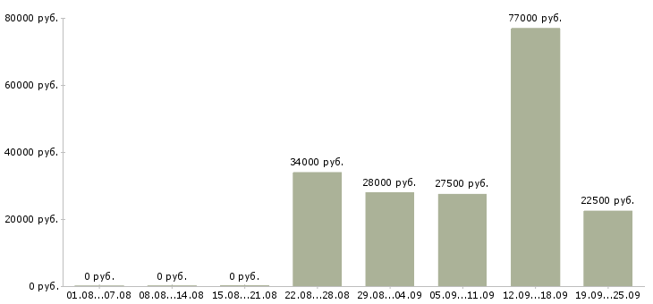 Вакансии техник в Саратове - Медиана зарплат техник в Саратове за 2 месяца