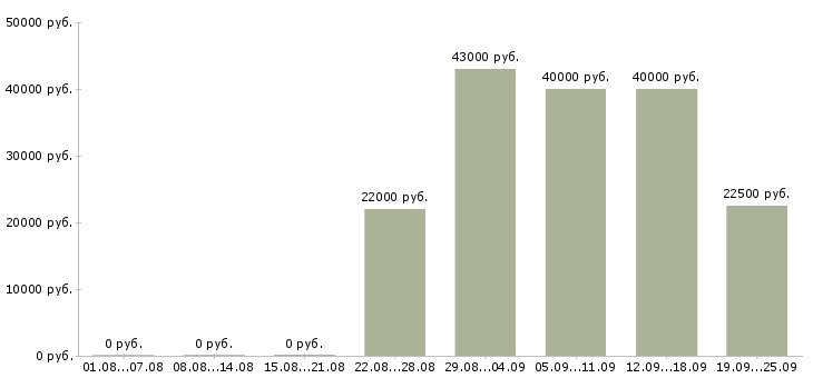 Вакансии торговые представители в Краснодаре - Медиана зарплат торговые представители в Краснодаре за 2 месяца