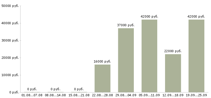 Вакансии торговый представитель в офис Коми - Медиана зарплат торговый представитель в офис Коми за 2 месяца