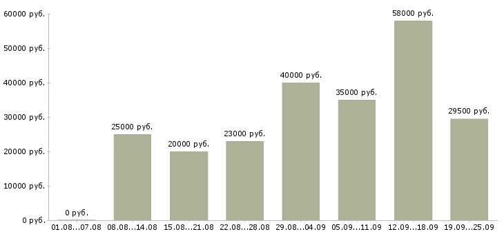 Вакансии требуются на работу Коми - Медиана зарплат требуются на работу Коми за 2 месяца