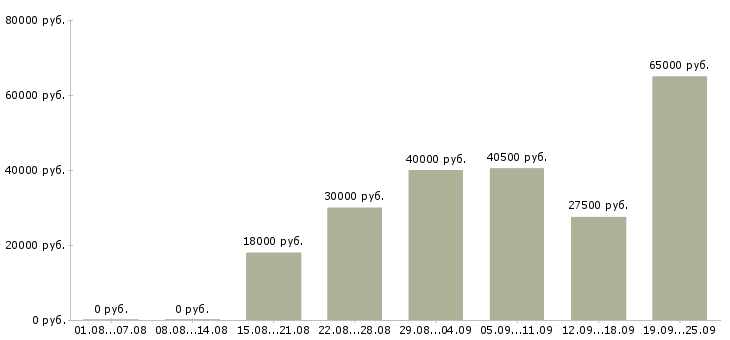 Вакансии требуются сотрудники в крупную компанию Санкт-петербург - Медиана зарплат требуются сотрудники в крупную компанию Санкт-петербург за 2 месяца
