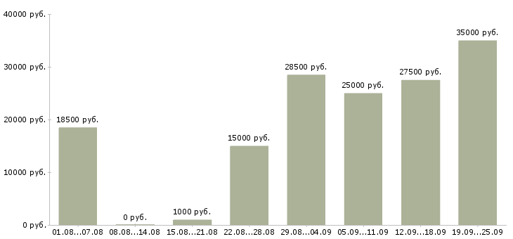 Вакансии требуются уборщицы в Москве - Медиана зарплат требуются уборщицы в Москве за 2 месяца