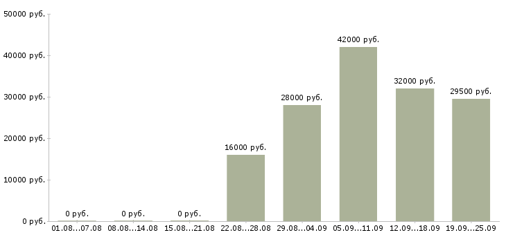 Вакансии управляющий директор Карелия - Медиана зарплат управляющий директор Карелия за 2 месяца