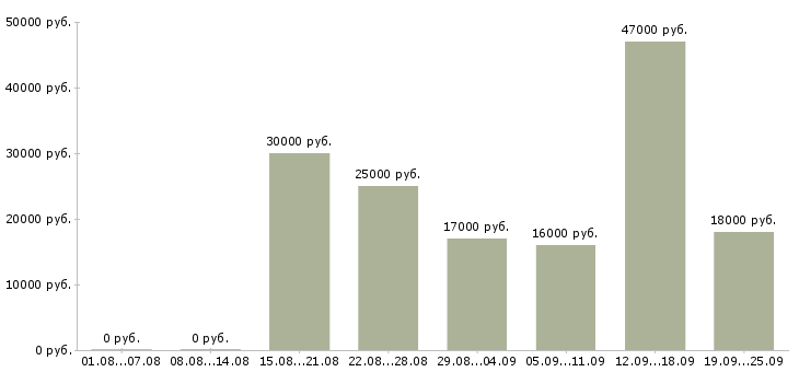 Вакансии управляющий менеджер Коми - Медиана зарплат управляющий менеджер Коми за 2 месяца