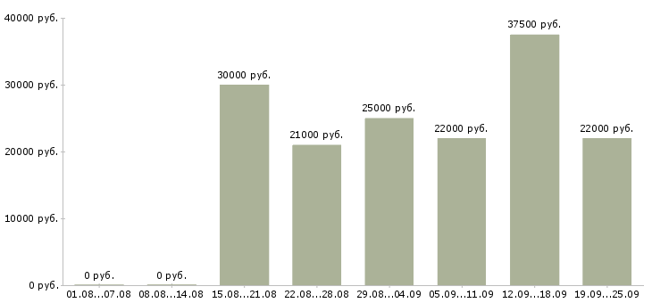 Вакансии управляющий менеджер Санкт-петербург - Медиана зарплат управляющий менеджер Санкт-петербург за 2 месяца