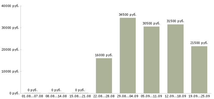 Вакансии экспедиторы Карелия - Медиана зарплат экспедиторы Карелия за 2 месяца
