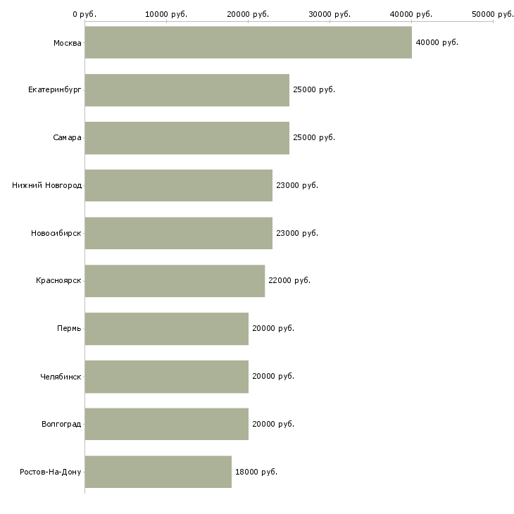 Поиск работы консультант по трудоустройству-Медиана зарплаты для вакансии «консультант по трудоустройству» в других городах