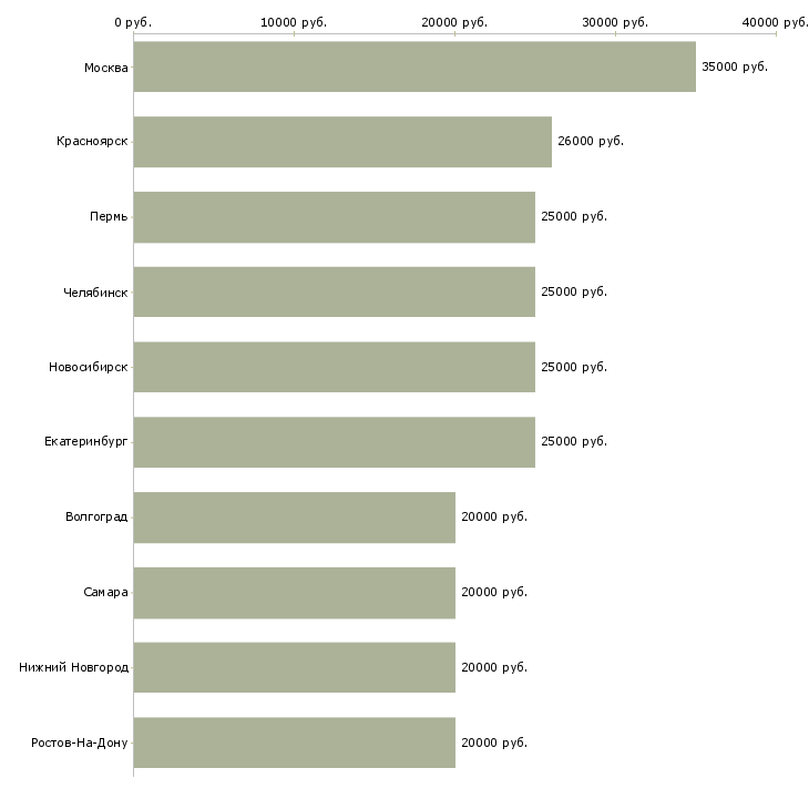Поиск работы красота-Медиана зарплаты для вакансии «красота» в других городах