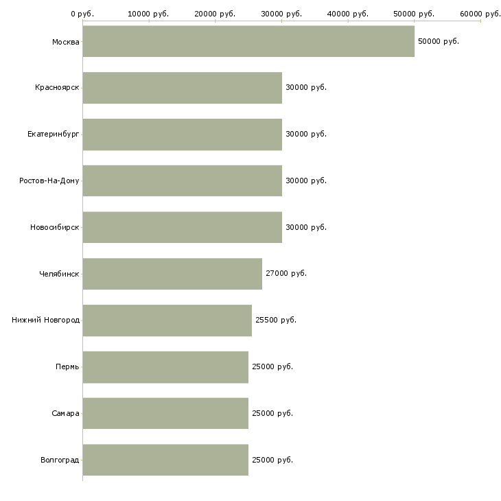 Поиск работы менеджер по входящим продажам-Медиана зарплаты для вакансии «менеджер по входящим продажам» в других городах