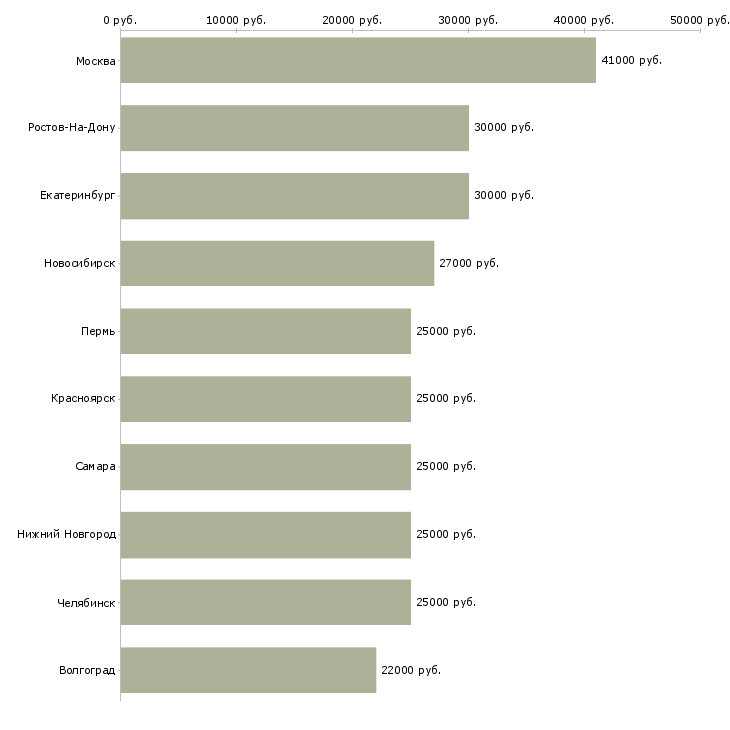 Поиск работы специалист офиса-Медиана зарплаты для вакансии «специалист офиса» в других городах