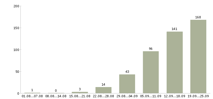 Работа менеджер по работе с интернетом Башкортостан - Число вакансий Башкортостан по специальности менеджер по работе с интернетом за 2 месяца