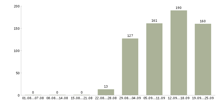 Работа руководитель продаж Дагестан - Число вакансий Дагестан по специальности руководитель продаж за 2 месяца