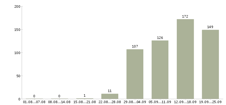 Работа менеджер продаж Карелия - Число вакансий Карелия по специальности менеджер продаж за 2 месяца