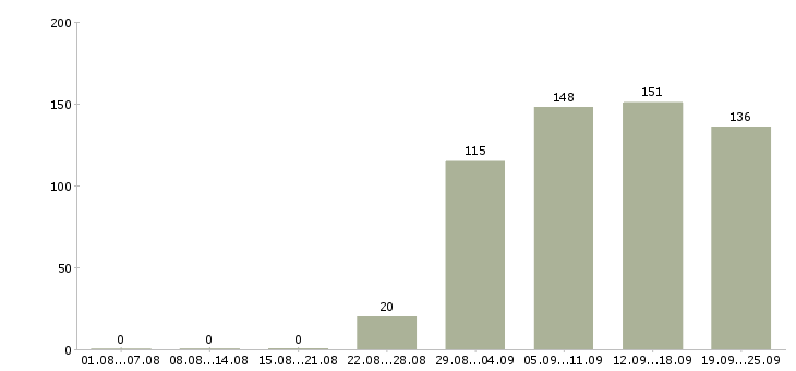 Работа продавец консультант в офис Коми - Число вакансий Коми по специальности продавец консультант в офис за 2 месяца