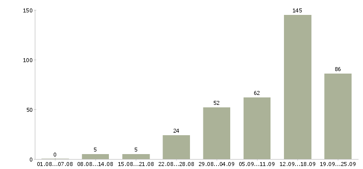Работа требуются на работу Коми - Число вакансий Коми по специальности требуются на работу за 2 месяца