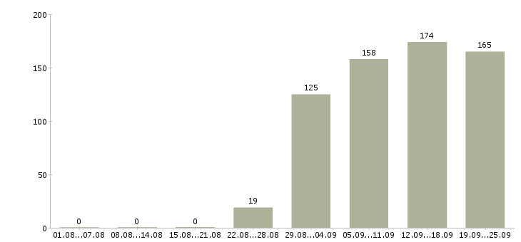 Работа водитель офиса Нижний новгород - Число вакансий Нижний новгород по специальности водитель офиса за 2 месяца