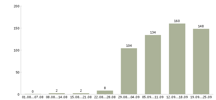 Работа директор по продажам Нижний новгород - Число вакансий Нижний новгород по специальности директор по продажам за 2 месяца