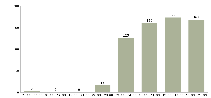 Работа комплектовщик грузчик Нижний новгород - Число вакансий Нижний новгород по специальности комплектовщик грузчик за 2 месяца