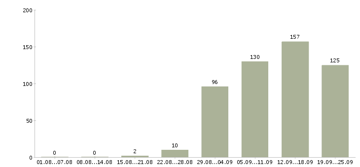 Работа менеджер специалист по продажам Нижний новгород - Число вакансий Нижний новгород по специальности менеджер специалист по продажам за 2 месяца