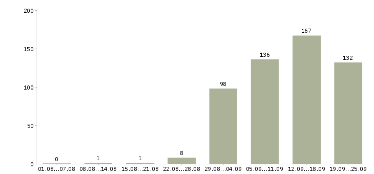 Работа офис менеджер отдела продаж Нижний новгород - Число вакансий Нижний новгород по специальности офис менеджер отдела продаж за 2 месяца