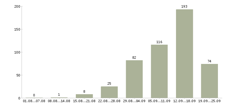 Работа работаем в интернете на дому Нижний новгород - Число вакансий Нижний новгород по специальности работаем в интернете на дому за 2 месяца