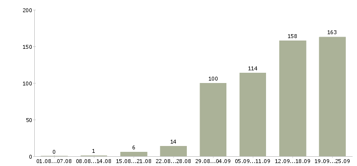Работа рабочие на производство Нижний новгород - Число вакансий Нижний новгород по специальности рабочие на производство за 2 месяца