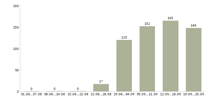 Работа секретарь администратор Нижний новгород - Число вакансий Нижний новгород по специальности секретарь администратор за 2 месяца
