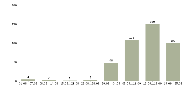 Работа сотрудник по оформлению договоров Нижний новгород - Число вакансий Нижний новгород по специальности сотрудник по оформлению договоров за 2 месяца