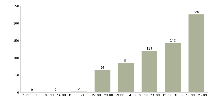 Работа без опыта работы Ростов-на-дону - Число вакансий Ростов-на-дону по специальности без опыта работы за 2 месяца