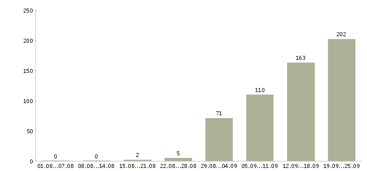 Работа менеджер по ведению клиентов Ростов-на-дону - Число вакансий Ростов-на-дону по специальности менеджер по ведению клиентов за 2 месяца