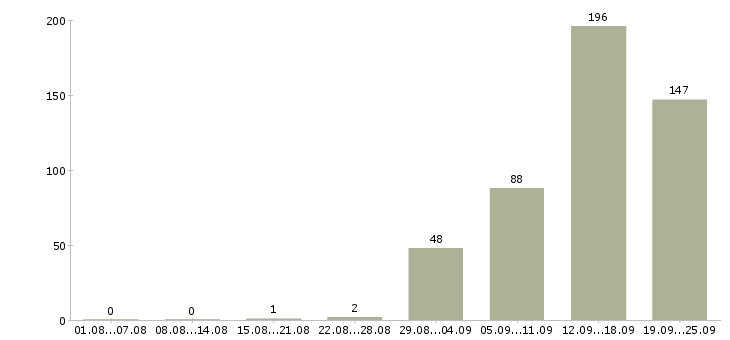 Работа в крупную компанию требуются сотрудники Санкт-петербург - Число вакансий Санкт-петербург по специальности в крупную компанию требуются сотрудники за 2 месяца